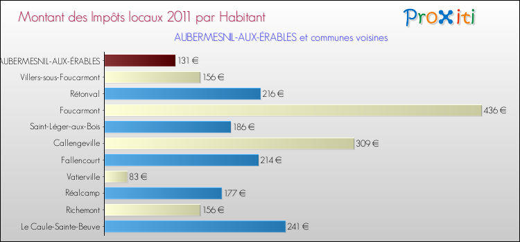 Montant des impôts locaux par Habitant pour AUBERMESNIL-AUX-ÉRABLES et les communes proches Comparaison des impôts locaux par habitant pour AUBERMESNIL-AUX-ÉRABLES et les communes voisines