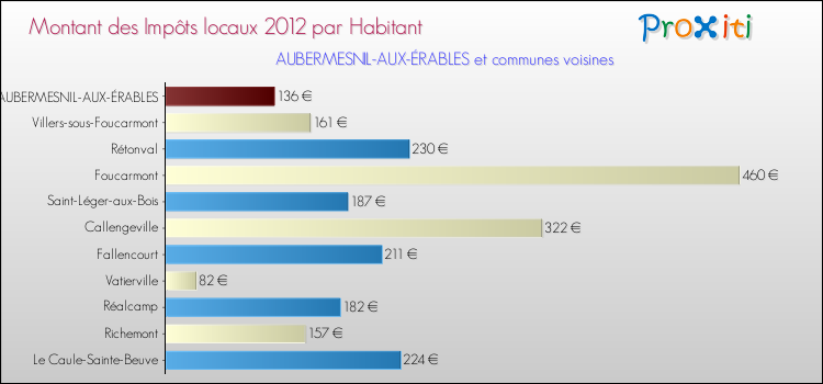 Montant des impôts locaux par Habitant pour AUBERMESNIL-AUX-ÉRABLES et les communes proches Comparaison des impôts locaux par habitant pour AUBERMESNIL-AUX-ÉRABLES et les communes voisines