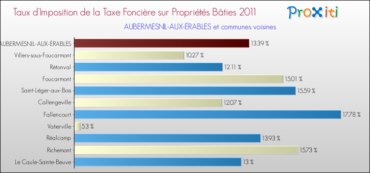 Taux d'imposition de la taxe foncière sur le bati 2011 pour AUBERMESNIL-AUX-ÉRABLES et les communes proches Comparaison des taux d'imposition de la taxe foncière sur le bati 2011 pour AUBERMESNIL-AUX-ÉRABLES et les communes voisines