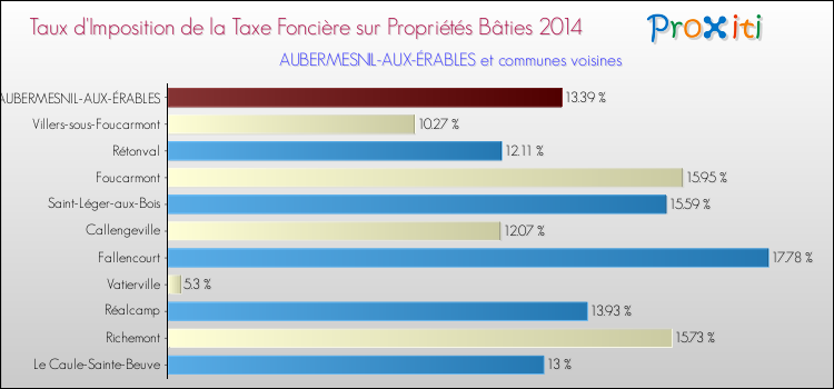Taux d'imposition de la taxe foncière sur le bati 2014 pour AUBERMESNIL-AUX-ÉRABLES et les communes proches Comparaison des taux d'imposition de la taxe foncière sur le bati 2014 pour AUBERMESNIL-AUX-ÉRABLES et les communes voisines