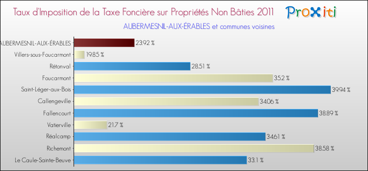 Taux d'imposition de la taxe foncière sur les immeubles et terrains non batis 2011 pour AUBERMESNIL-AUX-ÉRABLES et les communes proches Comparaison des taux d'imposition de la taxe foncière sur les immeubles et terrains non batis 2011 pour AUBERMESNIL-AUX-ÉRABLES et les communes voisines