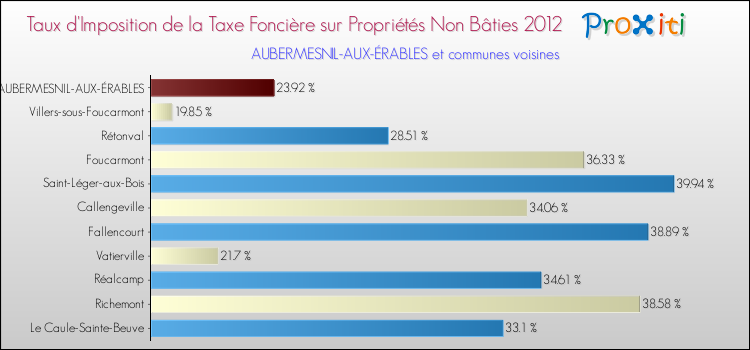 Taux d'imposition de la taxe foncière sur les immeubles et terrains non batis 2012 pour AUBERMESNIL-AUX-ÉRABLES et les communes proches Comparaison des taux d'imposition de la taxe foncière sur les immeubles et terrains non batis 2012 pour AUBERMESNIL-AUX-ÉRABLES et les communes voisines