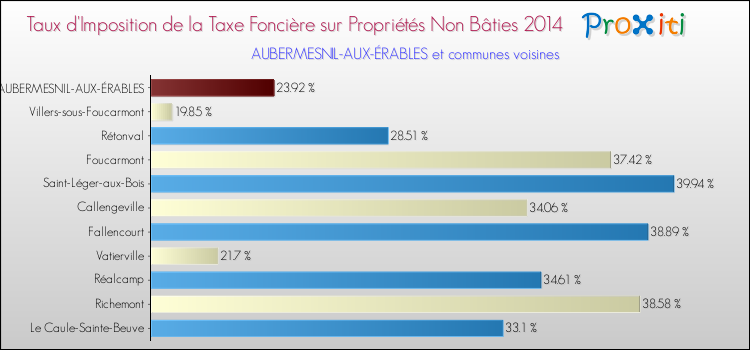 Taux d'imposition de la taxe foncière sur les immeubles et terrains non batis 2014 pour AUBERMESNIL-AUX-ÉRABLES et les communes proches Comparaison des taux d'imposition de la taxe foncière sur les immeubles et terrains non batis 2014 pour AUBERMESNIL-AUX-ÉRABLES et les communes voisines