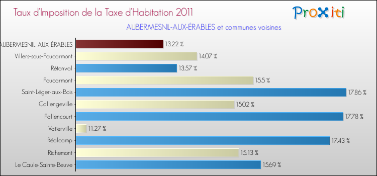 Taux d'imposition de la taxe d'habitation 2011 pour AUBERMESNIL-AUX-ÉRABLES et les communes proches Comparaison des taux d'imposition de la taxe d'habitation 2011 pour AUBERMESNIL-AUX-ÉRABLES et les communes voisines