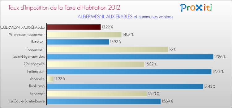 Taux d'imposition de la taxe d'habitation 2012 pour AUBERMESNIL-AUX-ÉRABLES et les communes proches Comparaison des taux d'imposition de la taxe d'habitation 2012 pour AUBERMESNIL-AUX-ÉRABLES et les communes voisines