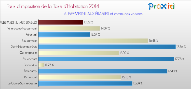 Taux d'imposition de la taxe d'habitation 2014 pour AUBERMESNIL-AUX-ÉRABLES et les communes proches Comparaison des taux d'imposition de la taxe d'habitation 2014 pour AUBERMESNIL-AUX-ÉRABLES et les communes voisines