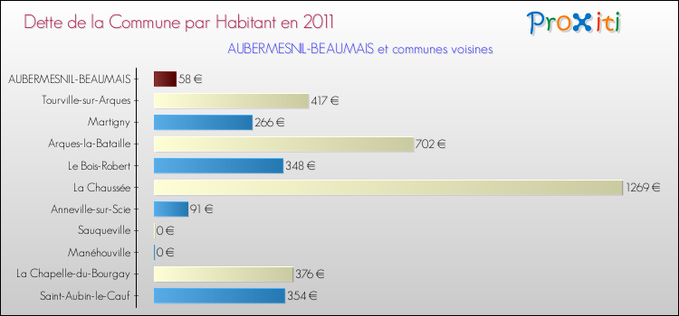 Dette par habitant de la commune en 2011 pour AUBERMESNIL-BEAUMAIS et les communes proches Comparaison de la dette par habitant de la commune en 2011 pour AUBERMESNIL-BEAUMAIS et les communes voisines