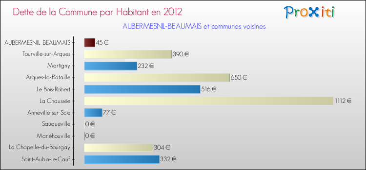 Dette par habitant de la commune en 2012 pour AUBERMESNIL-BEAUMAIS et les communes proches Comparaison de la dette par habitant de la commune en 2012 pour AUBERMESNIL-BEAUMAIS et les communes voisines
