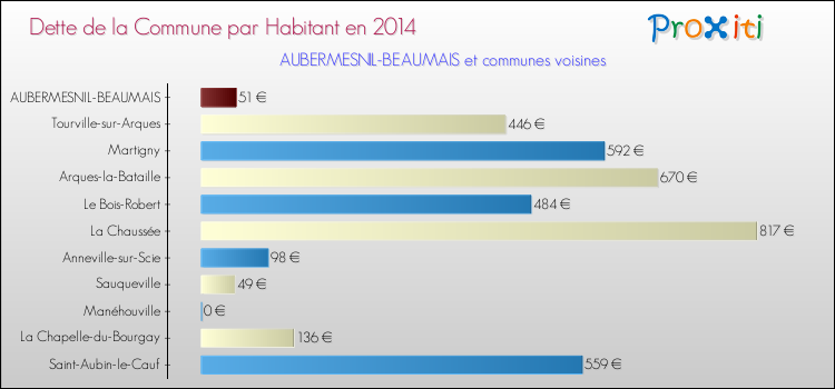Dette par habitant de la commune en 2014 pour AUBERMESNIL-BEAUMAIS et les communes proches Comparaison de la dette par habitant de la commune en 2014 pour AUBERMESNIL-BEAUMAIS et les communes voisines