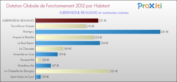 Montant des dotations globales de fonctionnement DGF par Habitant pour AUBERMESNIL-BEAUMAIS et les communes proches Comparaison des des dotations globales de fonctionnement DGF par habitant pour AUBERMESNIL-BEAUMAIS et les communes voisines