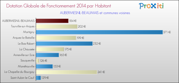 Montant des dotations globales de fonctionnement DGF par Habitant pour AUBERMESNIL-BEAUMAIS et les communes proches en 2014. Comparaison des des dotations globales de fonctionnement DGF par habitant pour AUBERMESNIL-BEAUMAIS et les communes voisines en 2014.