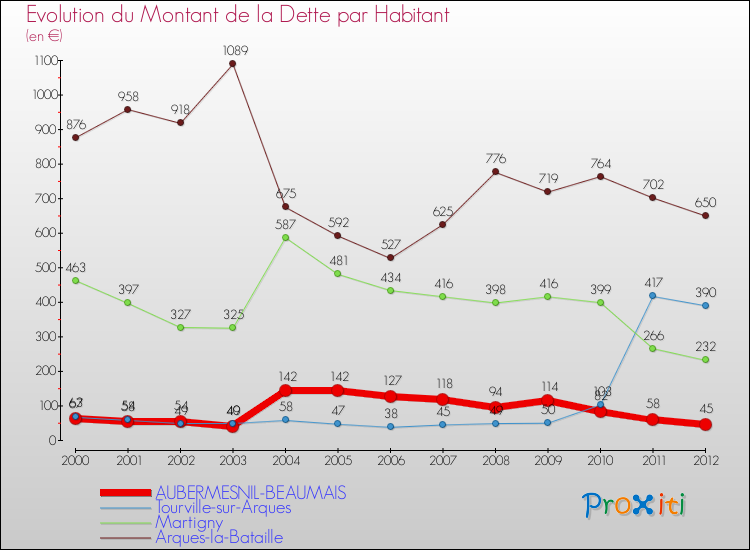 Evolution de la dette par habitant pour la commune de AUBERMESNIL-BEAUMAIS et les communes proches de 2000 à 2012 Comparaison de la dette par habitant pour AUBERMESNIL-BEAUMAIS et les communes voisines de 2000 à 2012