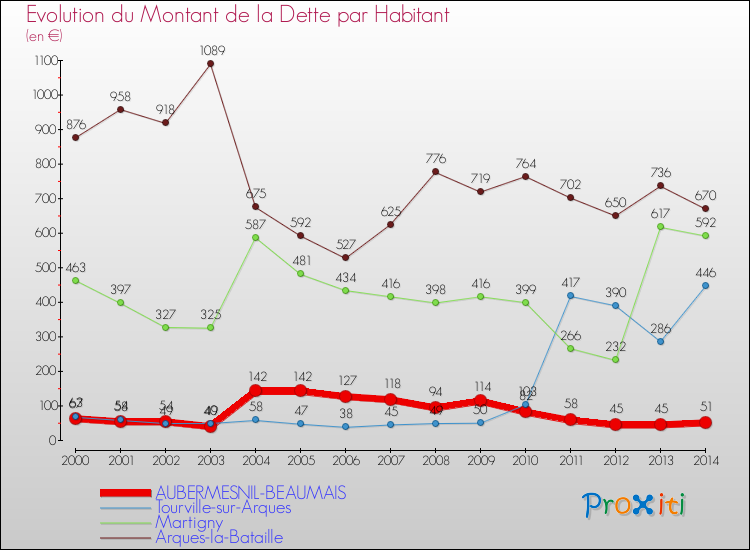 Evolution de la dette par habitant pour la commune de AUBERMESNIL-BEAUMAIS et les communes proches de 2000 à 2014 Comparaison de la dette par habitant pour AUBERMESNIL-BEAUMAIS et les communes voisines de 2000 à 2014