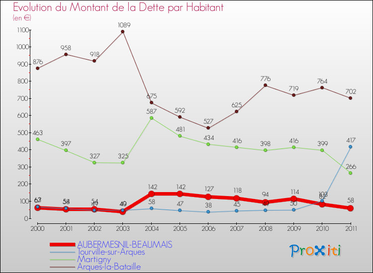 Evolution de la dette par habitant pour la commune de AUBERMESNIL-BEAUMAIS et les communes proches Comparaison de la dette par habitant pour AUBERMESNIL-BEAUMAIS et les communes voisines