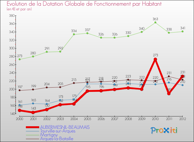 Evolution et montant de la dotation globale de fonctionnement par Habitant pour AUBERMESNIL-BEAUMAIS et les communes proches Comparaison des dotations globales de fonctionnement par habitant pour AUBERMESNIL-BEAUMAIS et les communes voisines