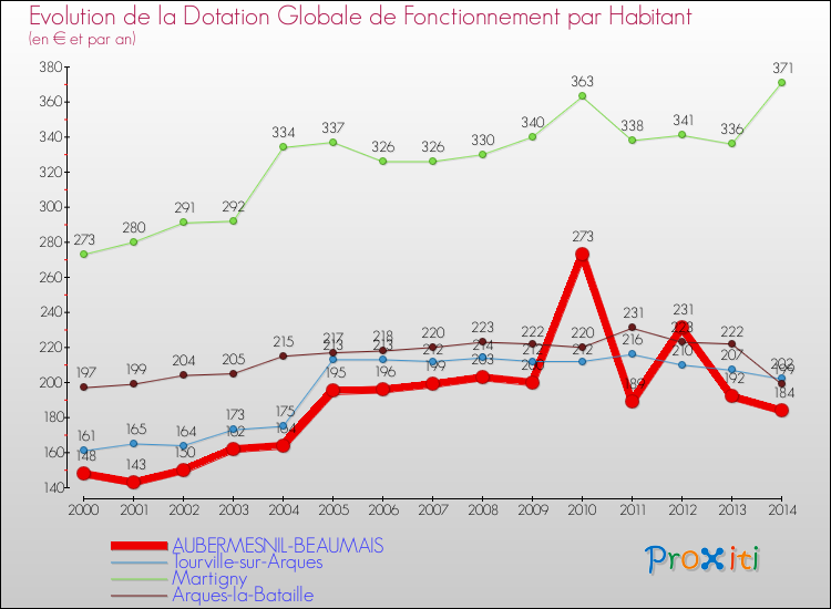 Evolution et montant de la dotation globale de fonctionnement par Habitant pour AUBERMESNIL-BEAUMAIS et les communes proches de 2000 à 2014. Comparaison des dotations globales de fonctionnement par habitant pour AUBERMESNIL-BEAUMAIS et les communes voisines de 2000 à 2014.