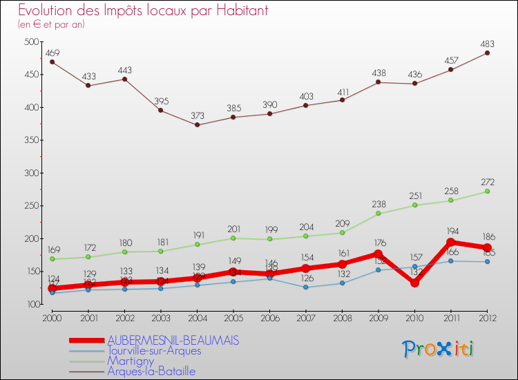 Evolution et montant des impôts locaux par Habitant pour AUBERMESNIL-BEAUMAIS et les communes proches Comparaison des impôts locaux par habitant pour AUBERMESNIL-BEAUMAIS et les communes voisines