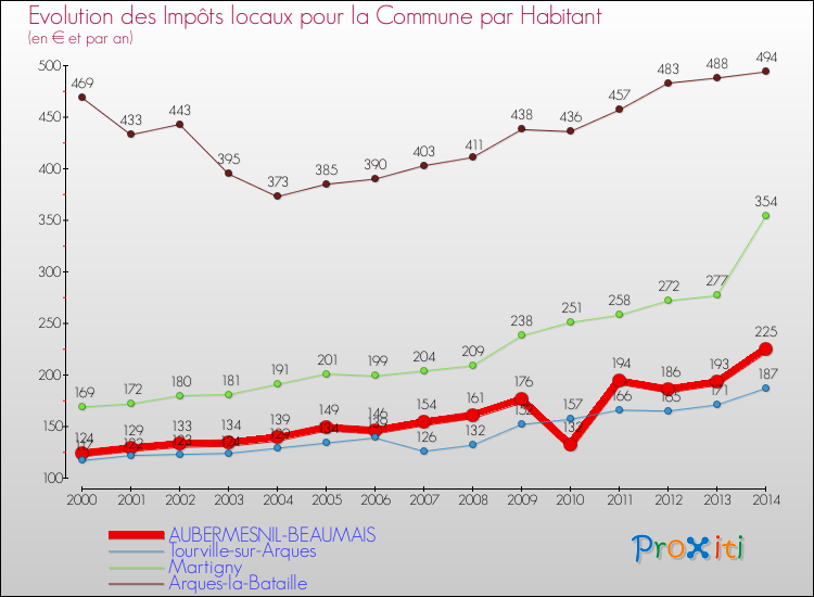 Evolution et montant des impôts locaux par Habitant pour AUBERMESNIL-BEAUMAIS et les communes proches de 2000 à 2014 Comparaison des impôts locaux par habitant pour AUBERMESNIL-BEAUMAIS et les communes voisines de 2000 à 2014
