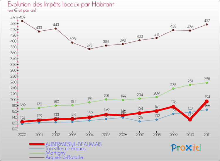 Evolution et montant des impôts locaux par Habitant pour AUBERMESNIL-BEAUMAIS et les communes proches Comparaison des impôts locaux par habitant pour AUBERMESNIL-BEAUMAIS et les communes voisines