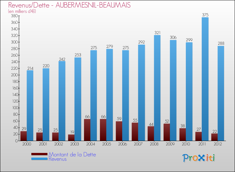 Evolution comparée de la dette et des revenus pour la commune de AUBERMESNIL-BEAUMAIS de 2000 à 2012 Comparaison de la dette et des revenus pour AUBERMESNIL-BEAUMAIS de 2000 à 2012