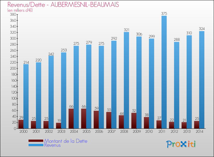 Evolution comparée de la dette et des revenus pour la commune de AUBERMESNIL-BEAUMAIS de 2000 à 2014 Comparaison de la dette et des revenus pour AUBERMESNIL-BEAUMAIS de 2000 à 2014