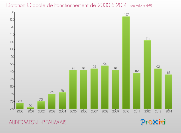 Evolution du montant de la Dotation Globale de Fonctionnement pour la commune de AUBERMESNIL-BEAUMAIS de 2000 à 2014 Evolution du montant de la Dotation Globale de Fonctionnement pour AUBERMESNIL-BEAUMAIS de 2000 à 2014