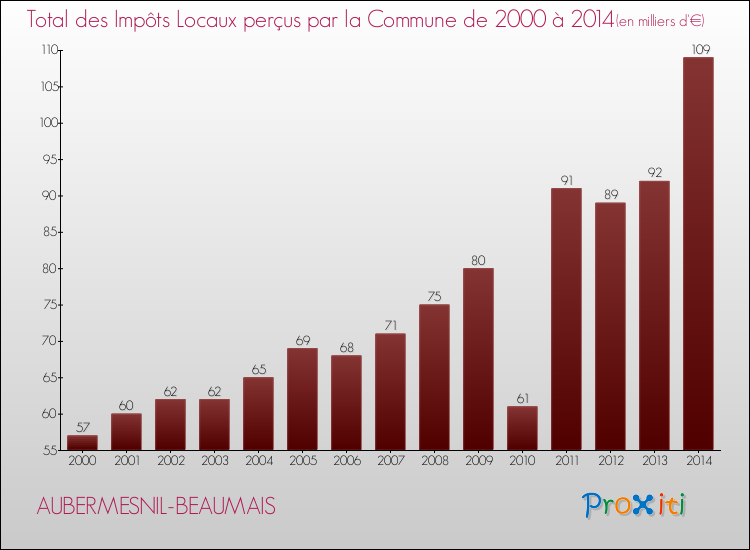 Evolution des Impôts Locaux pour la commune de AUBERMESNIL-BEAUMAIS de 2000 à 2014 Evolution des Impôts Locaux pour AUBERMESNIL-BEAUMAIS de 2000 à 2014