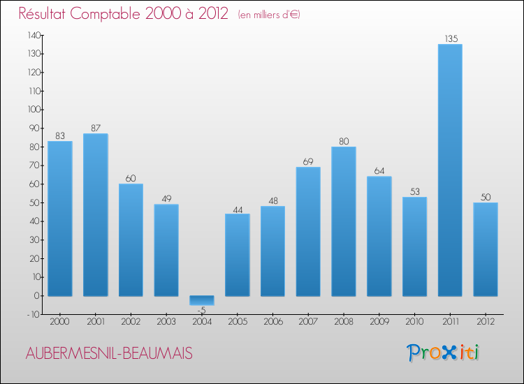 Evolution du résultat comptable pour la commune de AUBERMESNIL-BEAUMAIS de 2000 à 2012 Evolution du résultat comptable pour AUBERMESNIL-BEAUMAIS de 2000 à 2012