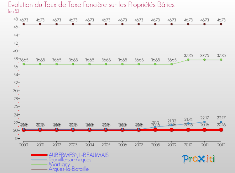 Evolution du taux de la taxe foncière sur le bati pour AUBERMESNIL-BEAUMAIS et les communes proches de 2000 à 2012 Comparaison des taux de taxe foncière sur le bati pour AUBERMESNIL-BEAUMAIS et les communes voisines de 2000 à 2012