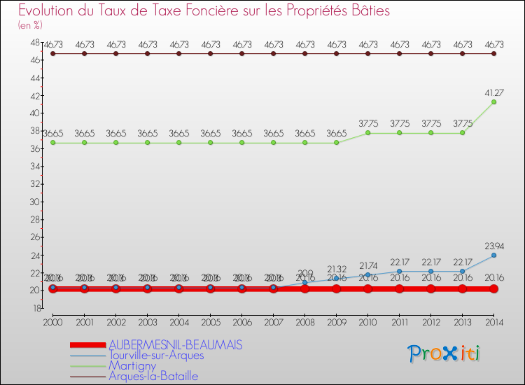 Evolution du taux de la taxe foncière sur le bati pour AUBERMESNIL-BEAUMAIS et les communes proches de 2000 à 2014 Comparaison des taux de taxe foncière sur le bati pour AUBERMESNIL-BEAUMAIS et les communes voisines de 2000 à 2014