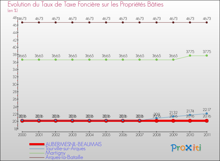 Evolution du taux de la taxe foncière sur le bati pour AUBERMESNIL-BEAUMAIS et les communes proches Comparaison des taux de taxe foncière sur le bati pour AUBERMESNIL-BEAUMAIS et les communes voisines