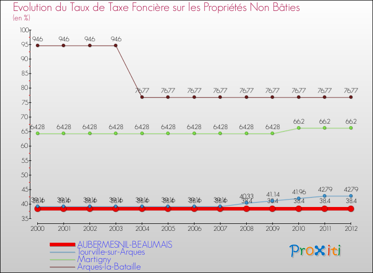 Evolution du taux de la taxe foncière sur les immeubles et terrains non batis pour AUBERMESNIL-BEAUMAIS et les communes proches de 2000 à 2012 Comparaison des taux de la taxe foncière sur les immeubles et terrains non batis pour AUBERMESNIL-BEAUMAIS et les communes voisines de 2000 à 2012