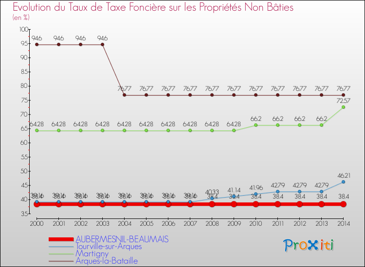 Evolution du taux de la taxe foncière sur les immeubles et terrains non batis pour AUBERMESNIL-BEAUMAIS et les communes proches de 2000 à 2014 Comparaison des taux de la taxe foncière sur les immeubles et terrains non batis pour AUBERMESNIL-BEAUMAIS et les communes voisines de 2000 à 2014