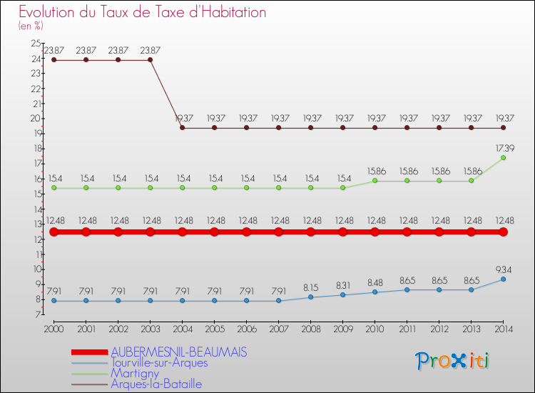 Evolution du taux de la taxe d'habitation pour AUBERMESNIL-BEAUMAIS et les communes proches de 2000 à 2014 Comparaison des taux de la taxe d'habitation pour AUBERMESNIL-BEAUMAIS et les communes voisines de 2000 à 2014