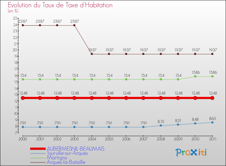 Evolution du taux de la taxe d'habitation pour AUBERMESNIL-BEAUMAIS et les communes proches Comparaison des taux de la taxe d'habitation pour AUBERMESNIL-BEAUMAIS et les communes voisines