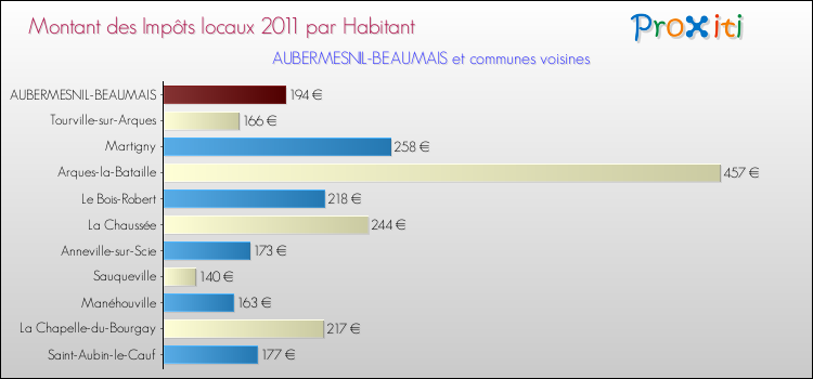 Montant des impôts locaux par Habitant pour AUBERMESNIL-BEAUMAIS et les communes proches Comparaison des impôts locaux par habitant pour AUBERMESNIL-BEAUMAIS et les communes voisines