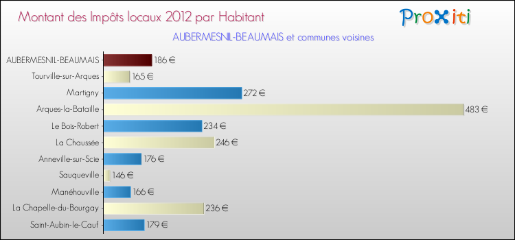 Montant des impôts locaux par Habitant pour AUBERMESNIL-BEAUMAIS et les communes proches Comparaison des impôts locaux par habitant pour AUBERMESNIL-BEAUMAIS et les communes voisines