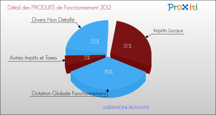 Décomposition du Budget de Fonctionnement 2012 de la commune de AUBERMESNIL-BEAUMAIS Budget de Fonctionnement 2012 pour la commune de AUBERMESNIL-BEAUMAIS