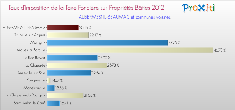 Taux d'imposition de la taxe foncière sur le bati 2012 pour AUBERMESNIL-BEAUMAIS et les communes proches Comparaison des taux d'imposition de la taxe foncière sur le bati 2012 pour AUBERMESNIL-BEAUMAIS et les communes voisines
