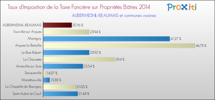 Taux d'imposition de la taxe foncière sur le bati 2014 pour AUBERMESNIL-BEAUMAIS et les communes proches Comparaison des taux d'imposition de la taxe foncière sur le bati 2014 pour AUBERMESNIL-BEAUMAIS et les communes voisines