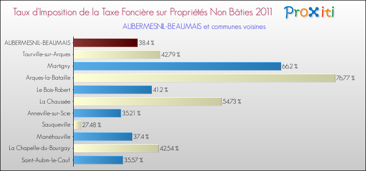 Taux d'imposition de la taxe foncière sur les immeubles et terrains non batis 2011 pour AUBERMESNIL-BEAUMAIS et les communes proches Comparaison des taux d'imposition de la taxe foncière sur les immeubles et terrains non batis 2011 pour AUBERMESNIL-BEAUMAIS et les communes voisines