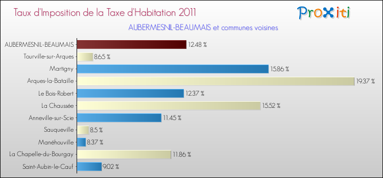 Taux d'imposition de la taxe d'habitation 2011 pour AUBERMESNIL-BEAUMAIS et les communes proches Comparaison des taux d'imposition de la taxe d'habitation 2011 pour AUBERMESNIL-BEAUMAIS et les communes voisines