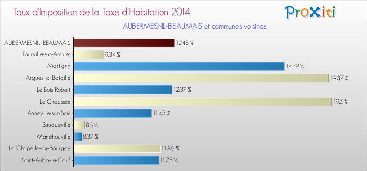 Taux d'imposition de la taxe d'habitation 2014 pour AUBERMESNIL-BEAUMAIS et les communes proches Comparaison des taux d'imposition de la taxe d'habitation 2014 pour AUBERMESNIL-BEAUMAIS et les communes voisines