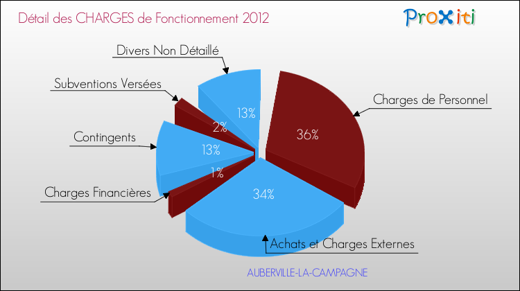 Décomposition des Charges de Fonctionnement 2012 de la commune de AUBERVILLE-LA-CAMPAGNE Charges de Fonctionnement 2012 pour la commune de AUBERVILLE-LA-CAMPAGNE
