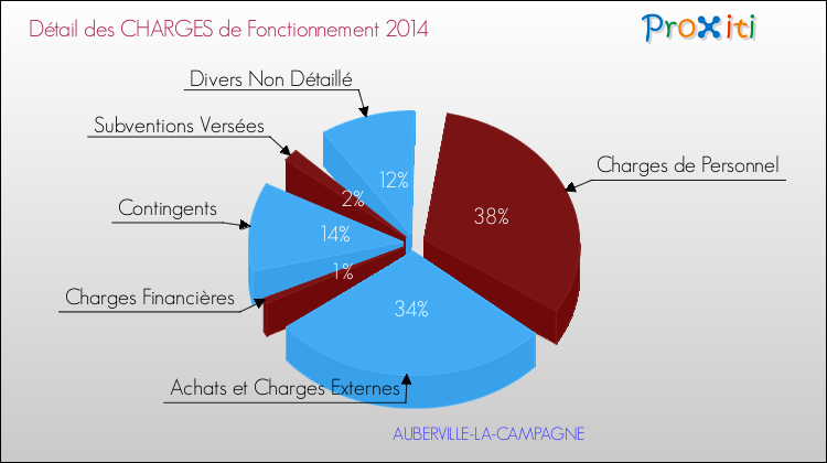 Décomposition des Charges de Fonctionnement 2014 de la commune de AUBERVILLE-LA-CAMPAGNE Charges de Fonctionnement 2014 pour la commune de AUBERVILLE-LA-CAMPAGNE