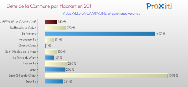 Dette par habitant de la commune en 2011 pour AUBERVILLE-LA-CAMPAGNE et les communes proches Comparaison de la dette par habitant de la commune en 2011 pour AUBERVILLE-LA-CAMPAGNE et les communes voisines