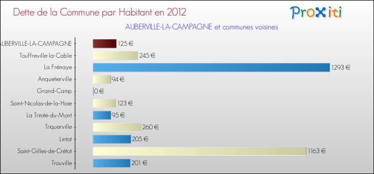 Dette par habitant de la commune en 2012 pour AUBERVILLE-LA-CAMPAGNE et les communes proches Comparaison de la dette par habitant de la commune en 2012 pour AUBERVILLE-LA-CAMPAGNE et les communes voisines