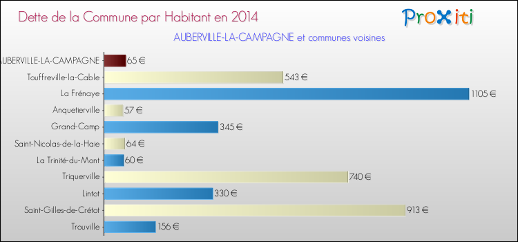 Dette par habitant de la commune en 2014 pour AUBERVILLE-LA-CAMPAGNE et les communes proches Comparaison de la dette par habitant de la commune en 2014 pour AUBERVILLE-LA-CAMPAGNE et les communes voisines