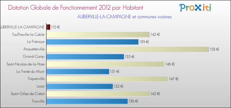 Montant des dotations globales de fonctionnement DGF par Habitant pour AUBERVILLE-LA-CAMPAGNE et les communes proches Comparaison des des dotations globales de fonctionnement DGF par habitant pour AUBERVILLE-LA-CAMPAGNE et les communes voisines