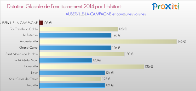 Montant des dotations globales de fonctionnement DGF par Habitant pour AUBERVILLE-LA-CAMPAGNE et les communes proches en 2014. Comparaison des des dotations globales de fonctionnement DGF par habitant pour AUBERVILLE-LA-CAMPAGNE et les communes voisines en 2014.